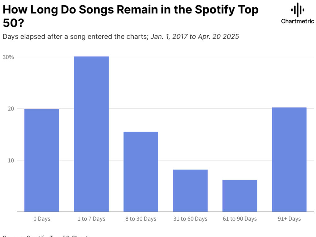 Gráfico mostra quanto tempo as músicas ficam no Top 50 do Spotify (Crédito: Reprodução/Chartmetric)
