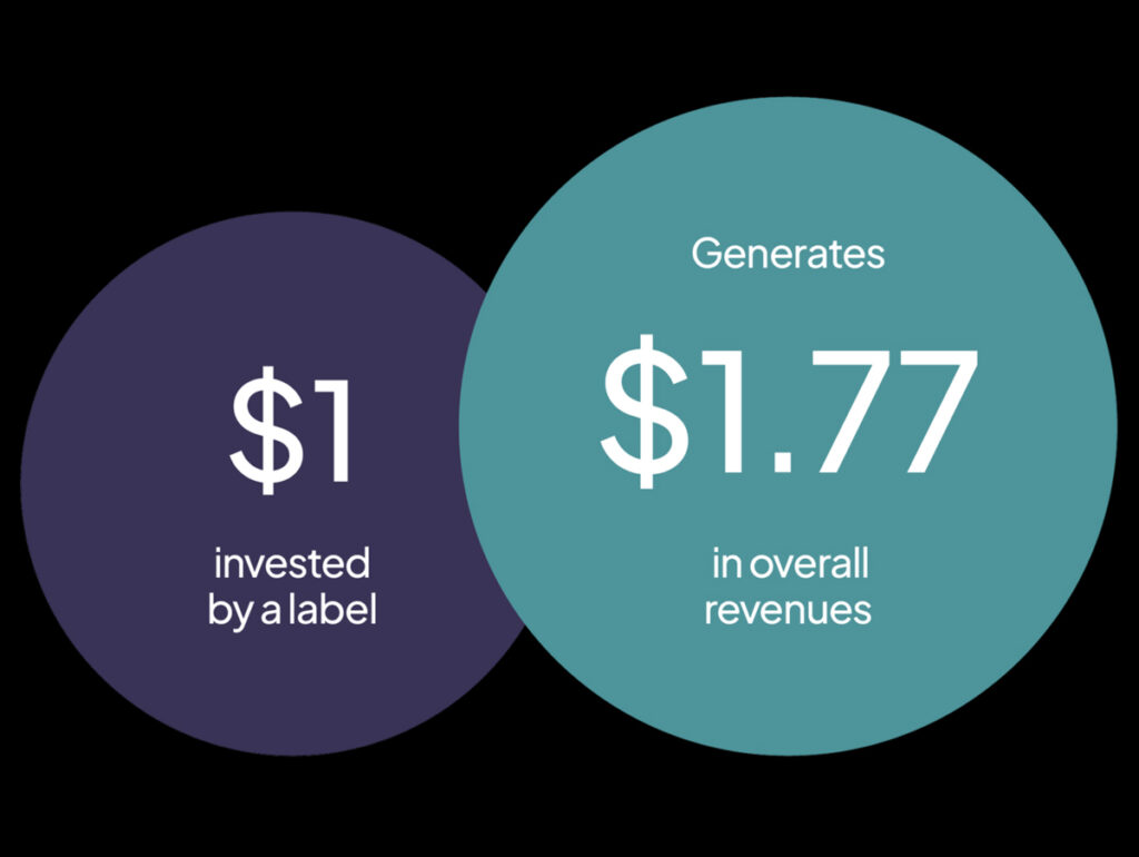 ORCA mostra que a cada dólar investido por selo independente, a receita gerada é de 1,77