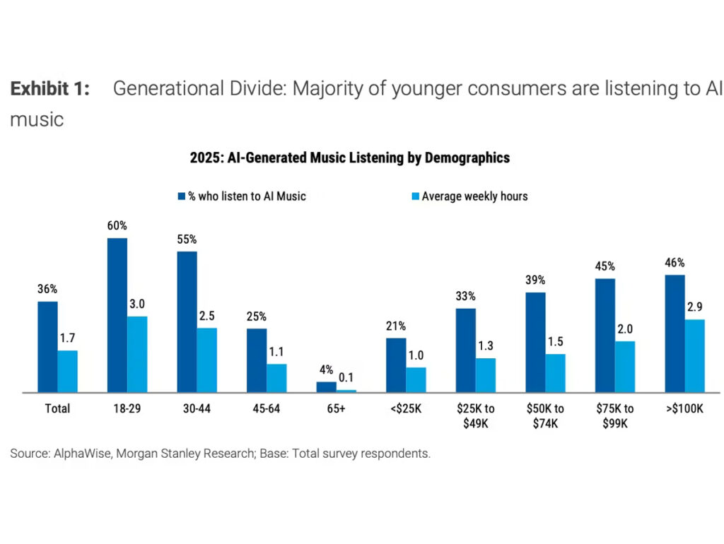 Estudo mostra que jovens ouvem música feita com inteligência artificial