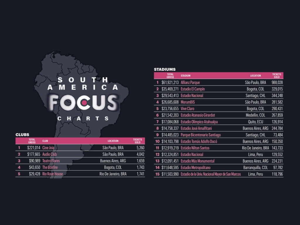 Pollstar ranqueia principais palcos da América do Sul