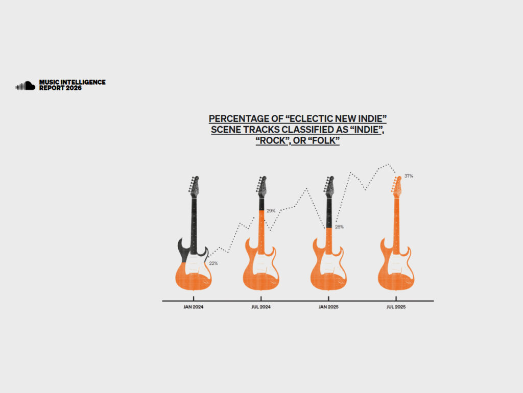 Soundcloud mostra que a classificação de gêneros pode diluir cenas (Crédito: Reprodução)