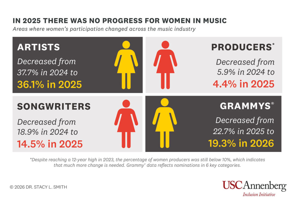 Representatividade feminina na indústria caiu em 2025, segundo a USC Annenberg