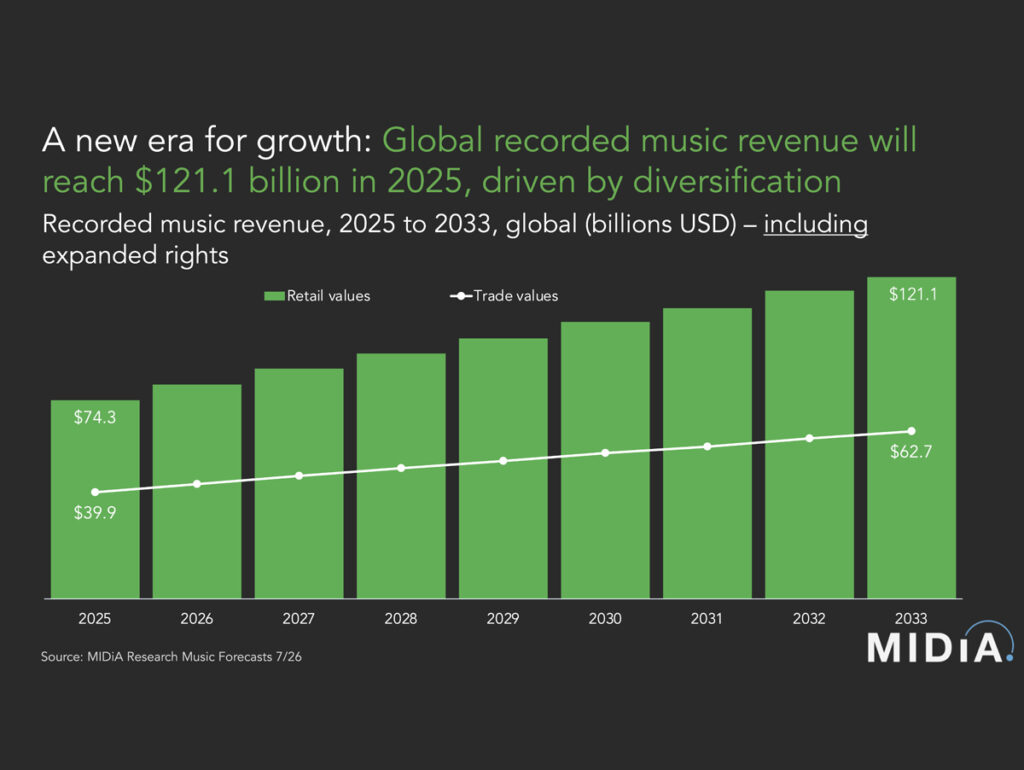 MIDiA Research faz projeção para música até 2033