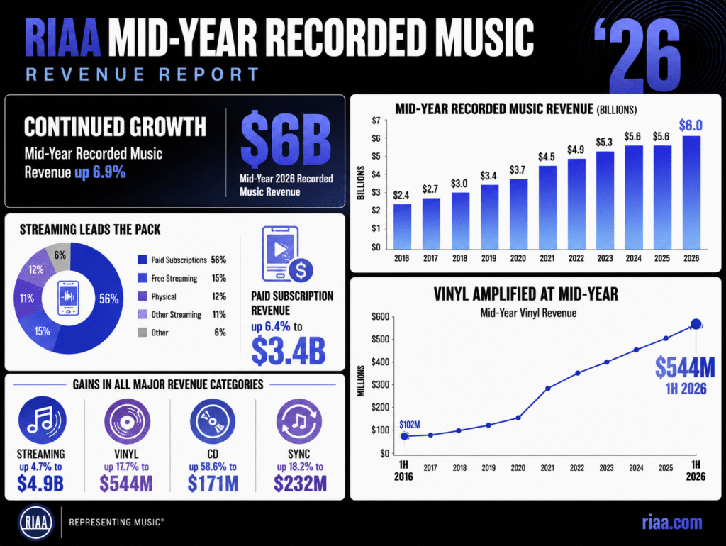RIAA revela crescimento do mercado americano no primeiro semestre de 2026