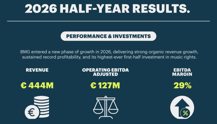 BMG revela resultados do H1 2026