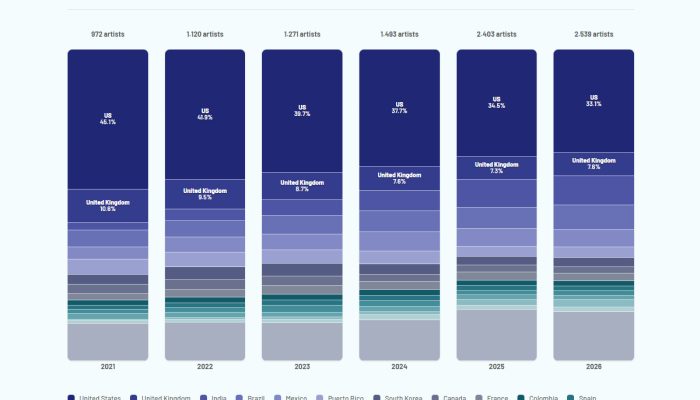 Cada vez mais, EUA e Reino Unido disputam espaço com outros países