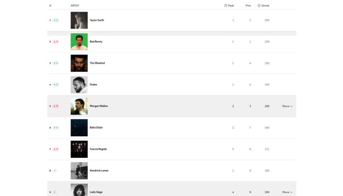 Topo do Spotify tem apenas uma banda (Crédito: Reprodução)