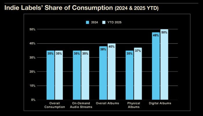 Gráfico que mostra a participação de selos independentes na indústria musical entre 2024 e 2025, destacando o crescimento na fatia de álbuns digitais.