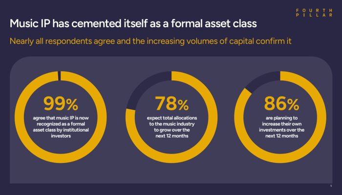 Catálogos de música se estabeleceram como ativos para investimento