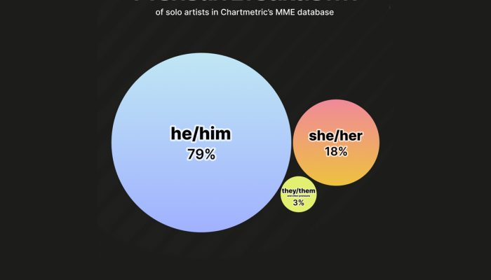 O banco de dados do Chartmetric tem predominância do gênero masculino