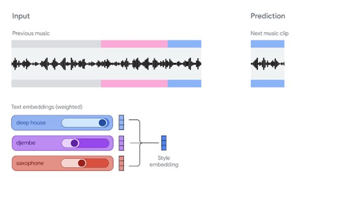 Google aumenta opções de música com IA