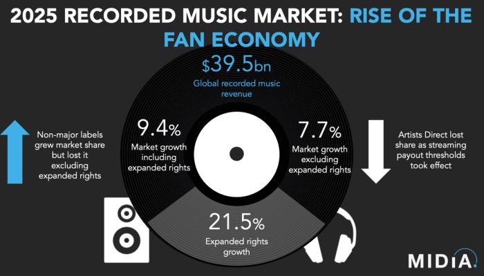 MIDiA apresenta o panorama da música em 2025
