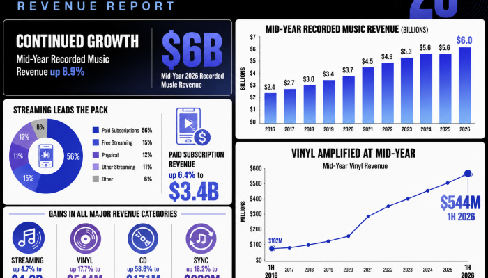 RIAA revela crescimento do mercado americano no primeiro semestre de 2026