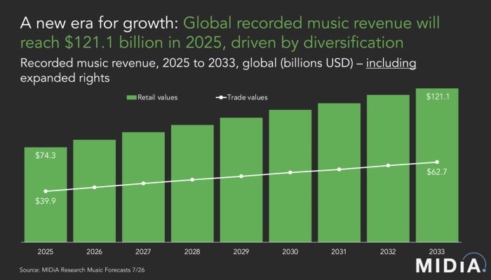 MIDiA Research faz projeção para música até 2033