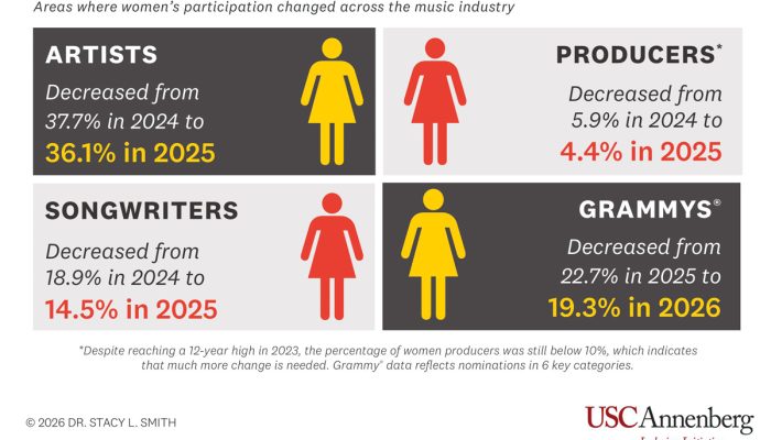 Representatividade feminina na indústria caiu em 2025, segundo a USC Annenberg