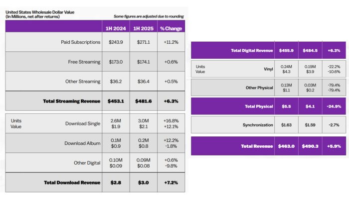 RIAA mostra a receita da música latina nos EUA