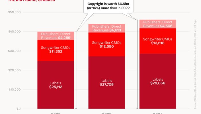 Crescimento dos direitos musicais em novo relatório de Will Page