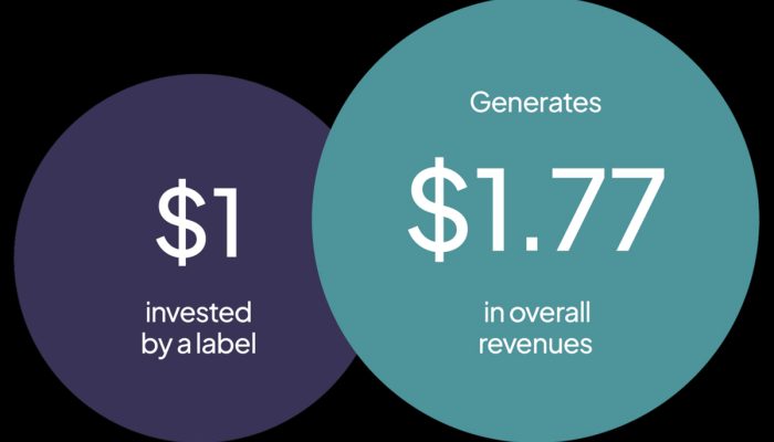 ORCA mostra que a cada dólar investido por selo independente, a receita gerada é de 1,77