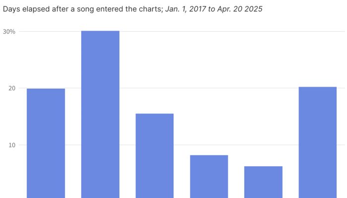 Gráfico mostra quanto tempo as músicas ficam no Top 50 do Spotify (Crédito: Reprodução/Chartmetric)