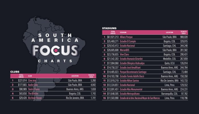 Pollstar ranqueia principais palcos da América do Sul
