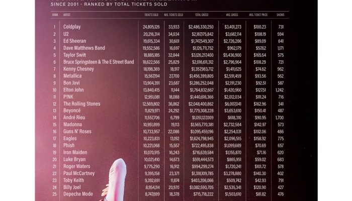 Pollstar coroa Coldplay como artista que mais vendeu ingressos no século 21