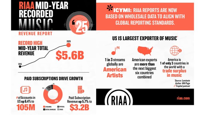 RIAA libera dados do primeiro semestre de 2025