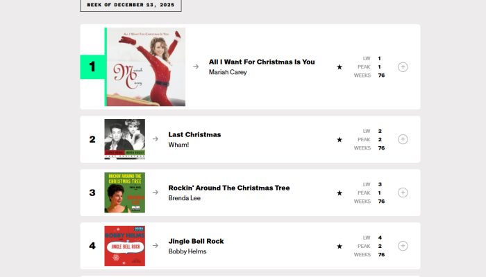 Os atuais hits de Natal no chart da Billboard