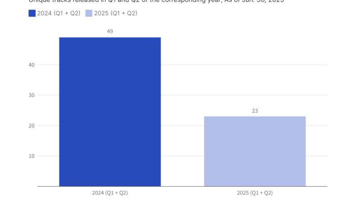 Chartmetric mostra diferença de faixas no top 50 em 2024 e 2025