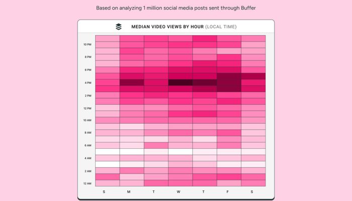 Buffer revela quando é o melhor horário para postar no YouTube